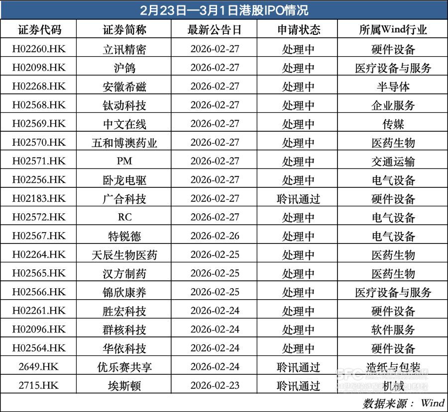 必一运动：16家企业密集递表兆威机电等开启招股｜港股IPO周报(图1)
