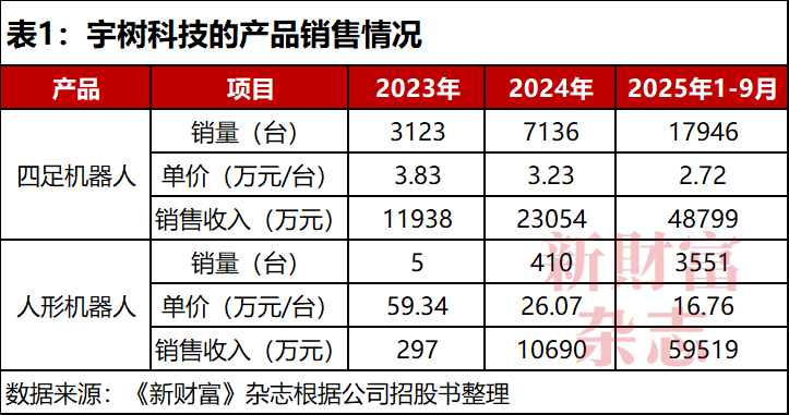 必一运动科技：净利3亿估值420亿！宇树科技冲刺IPO王兴兴持股2382%、控制近七成表决权！腾讯阿里入股一年浮盈近3倍(图1)