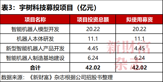 必一运动科技：净利3亿估值420亿！宇树科技冲刺IPO王兴兴持股2382%、控制近七成表决权！腾讯阿里入股一年浮盈近3倍(图3)