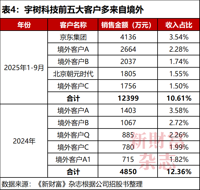 必一运动科技：净利3亿估值420亿！宇树科技冲刺IPO王兴兴持股2382%、控制近七成表决权！腾讯阿里入股一年浮盈近3倍(图4)